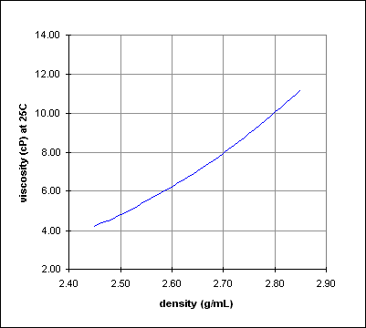 LST Fastfloat viscosity (cP) vs density (g/mL) LST Fastfloat viscosity (cP) vs density (g/mL)